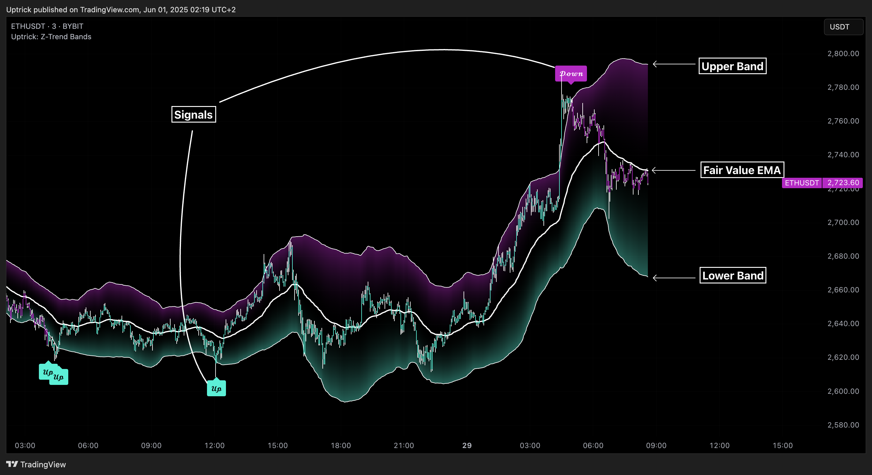BYBIT:ETHUSDT Chart Image by Uptrick