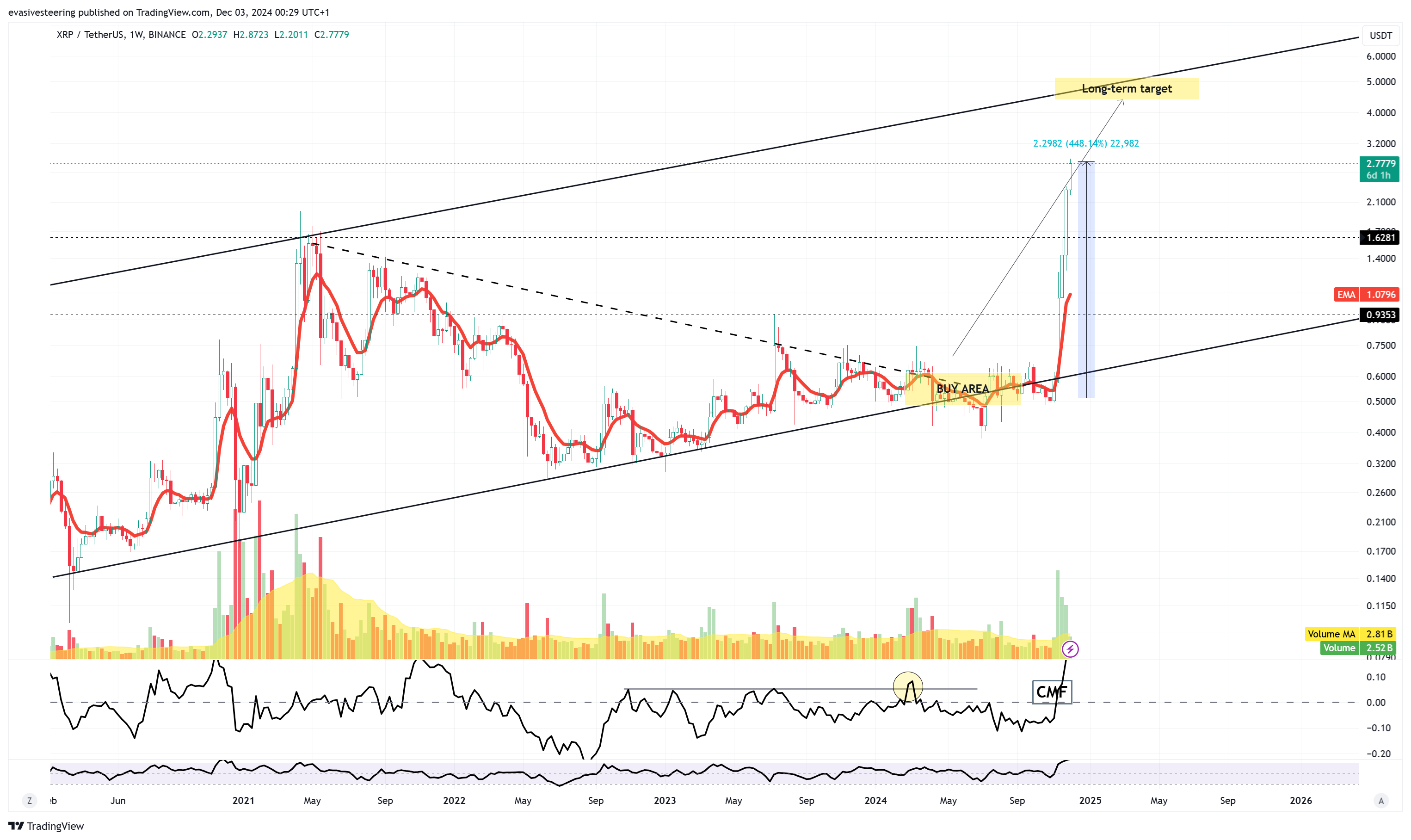 BINANCE:XRPUSDT Chart Image by evasivesteering