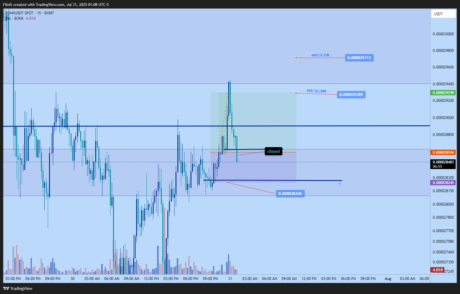 BYBIT:BONKUSDT Chart Image by Filnft