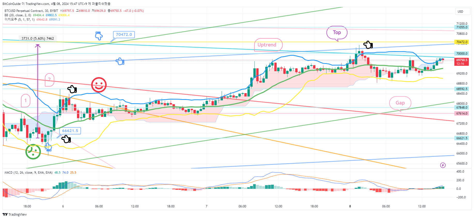BYBIT:BTCUSD.P Chart Image by BitCoinGuide