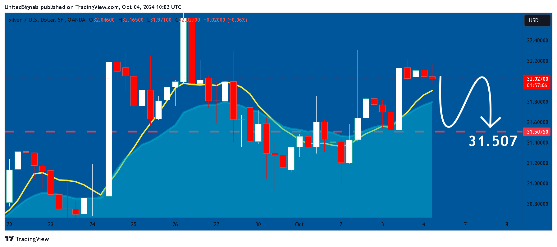 OANDA:XAGUSD Chart Image by UnitedSignals