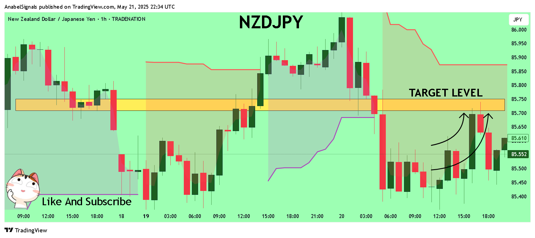TRADENATION:NZDJPY Chart Image by AnabelSignals