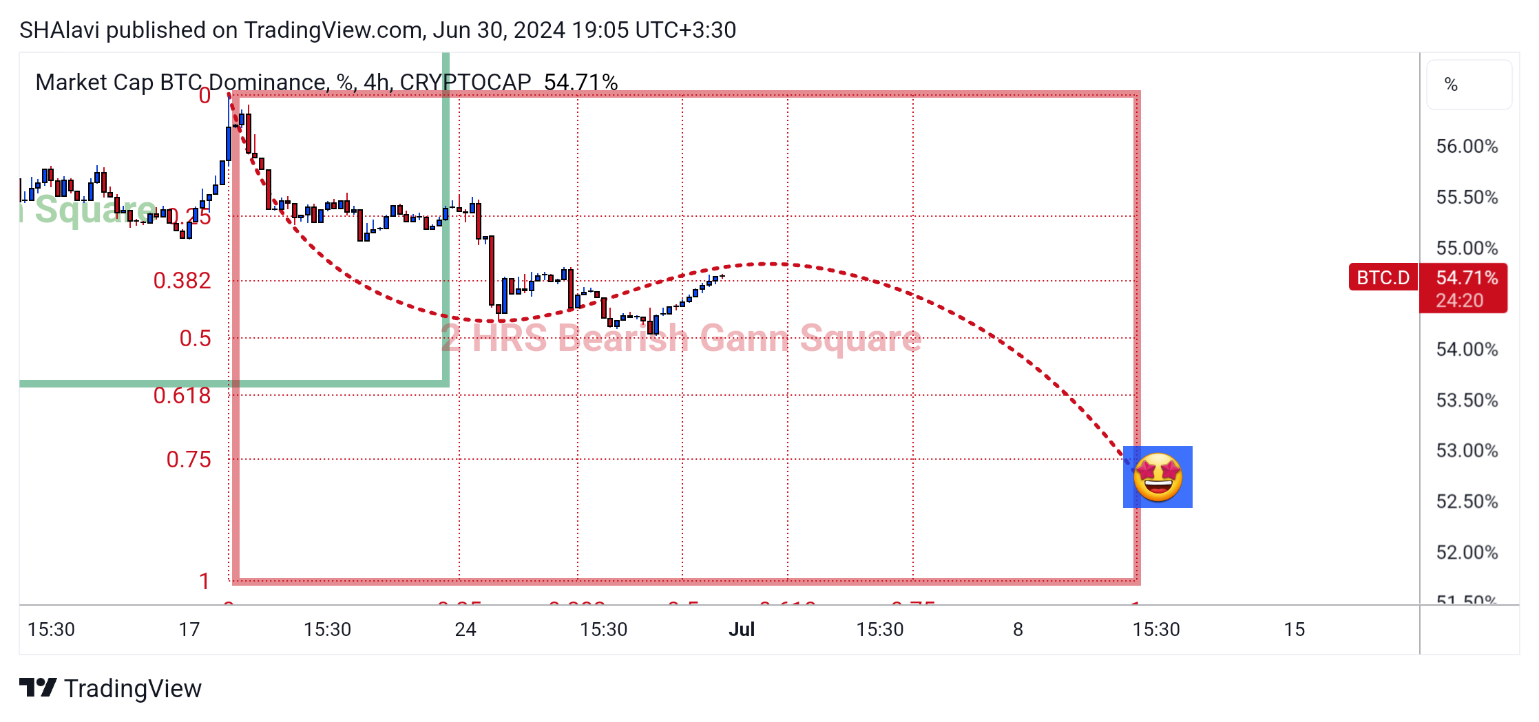 CRYPTOCAP:BTC.D Chart Image by SHAlavi
