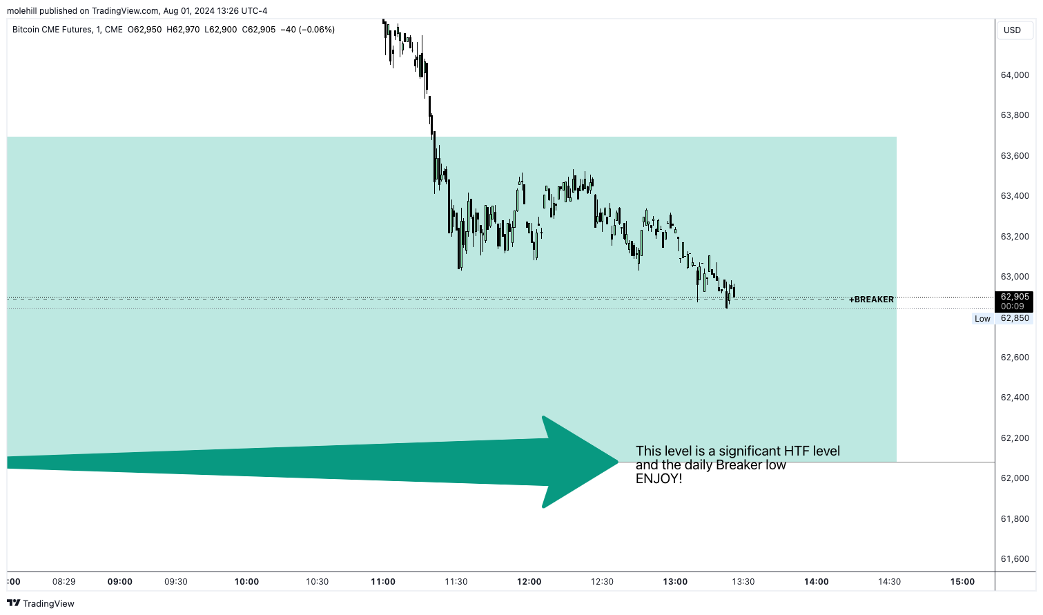 CME:BTC1! Chart Image by molehill