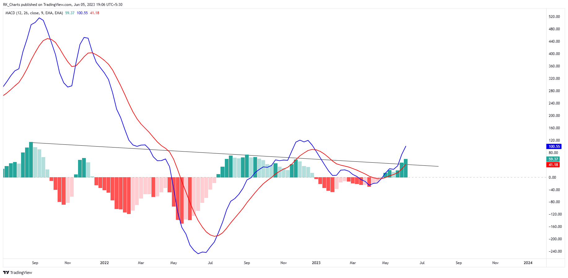 NSE:APOLLOHOSP Chart Image by RK_Chaarts