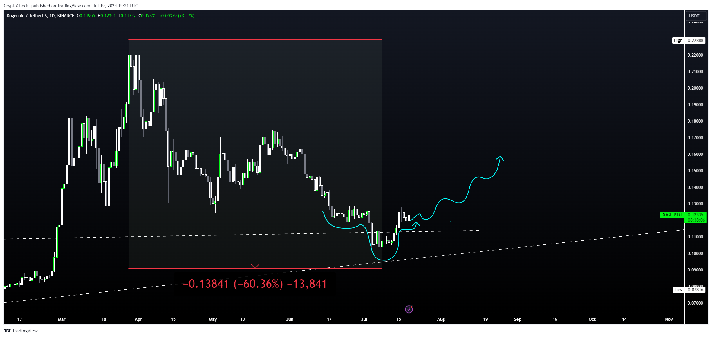 BINANCE:DOGEUSDT Chart Image by Crypto-Check-