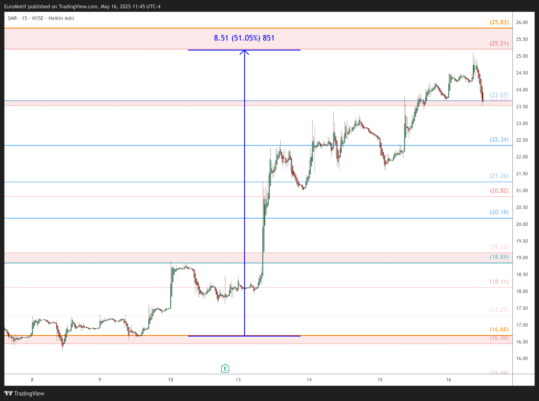 BATS:SMR Chart Image by EuroMotif