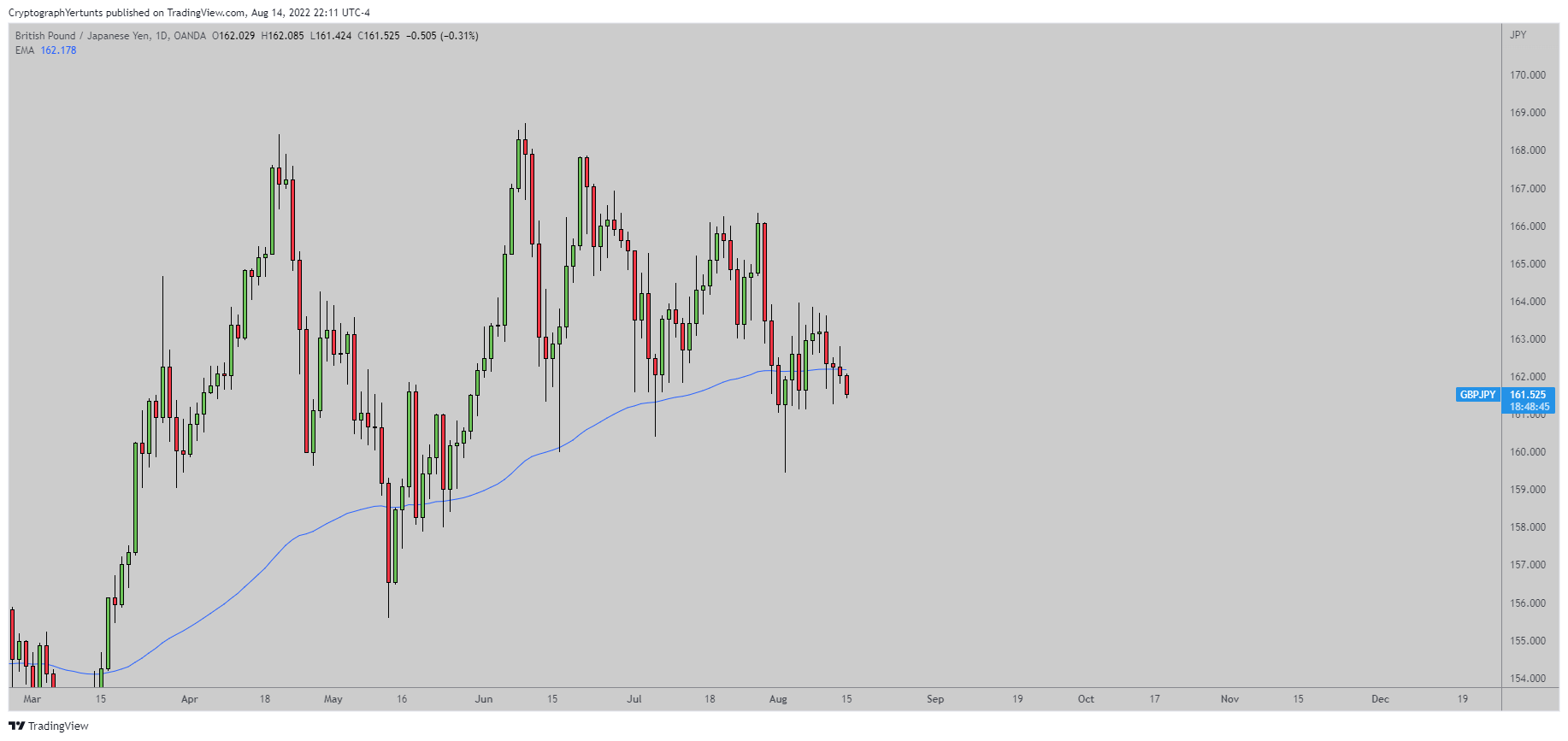 OANDA:GBPJPY Chart Image by YertuntsTrader