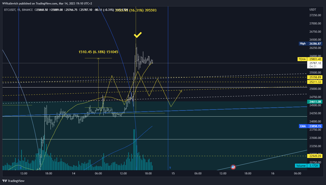 BINANCE:BTCUSDT Chart Image by WVitalievich