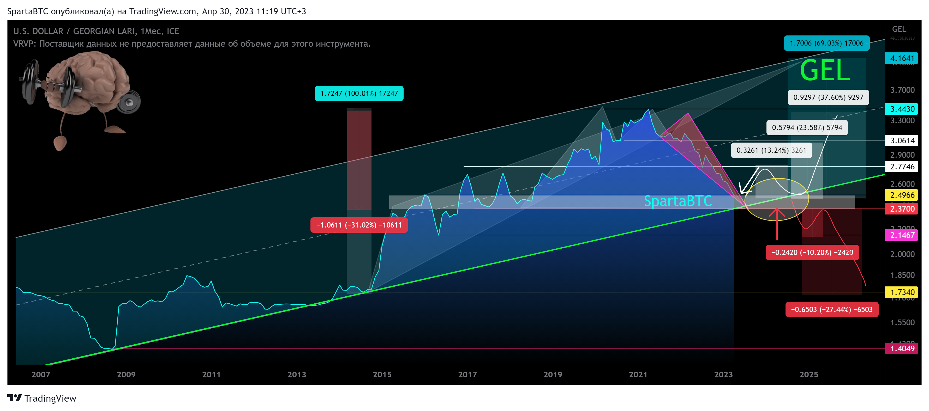 FX_IDC:USDGEL Chart Image by SpartaBTC