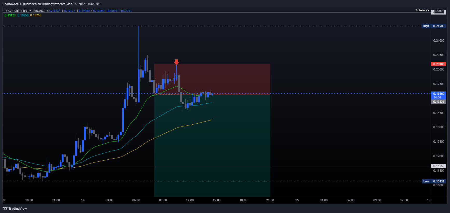 BINANCE:DOGEUSDTPERP Chart Image by xFutures