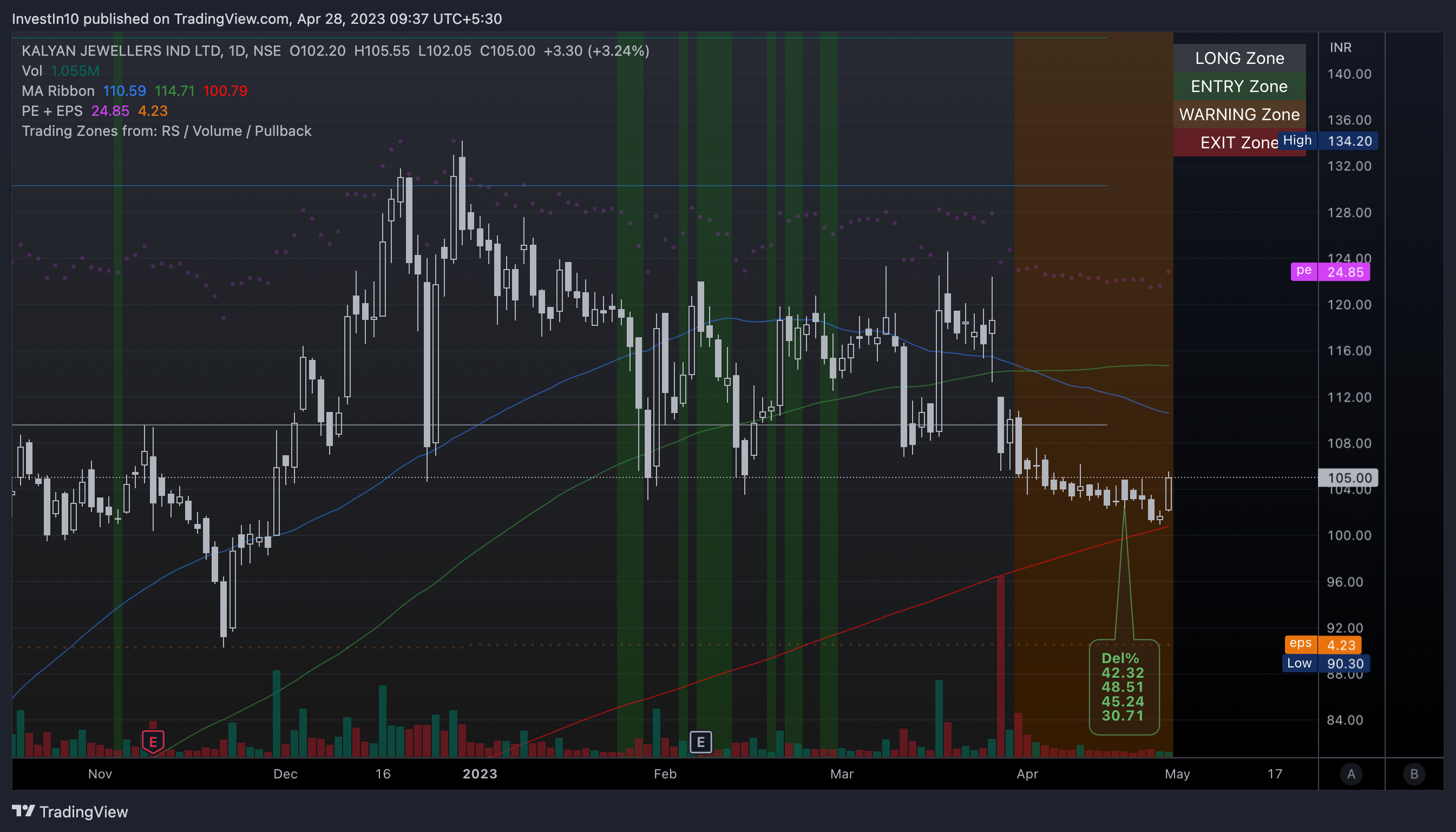 NSE:KALYANKJIL Chart Image by InvestIn10