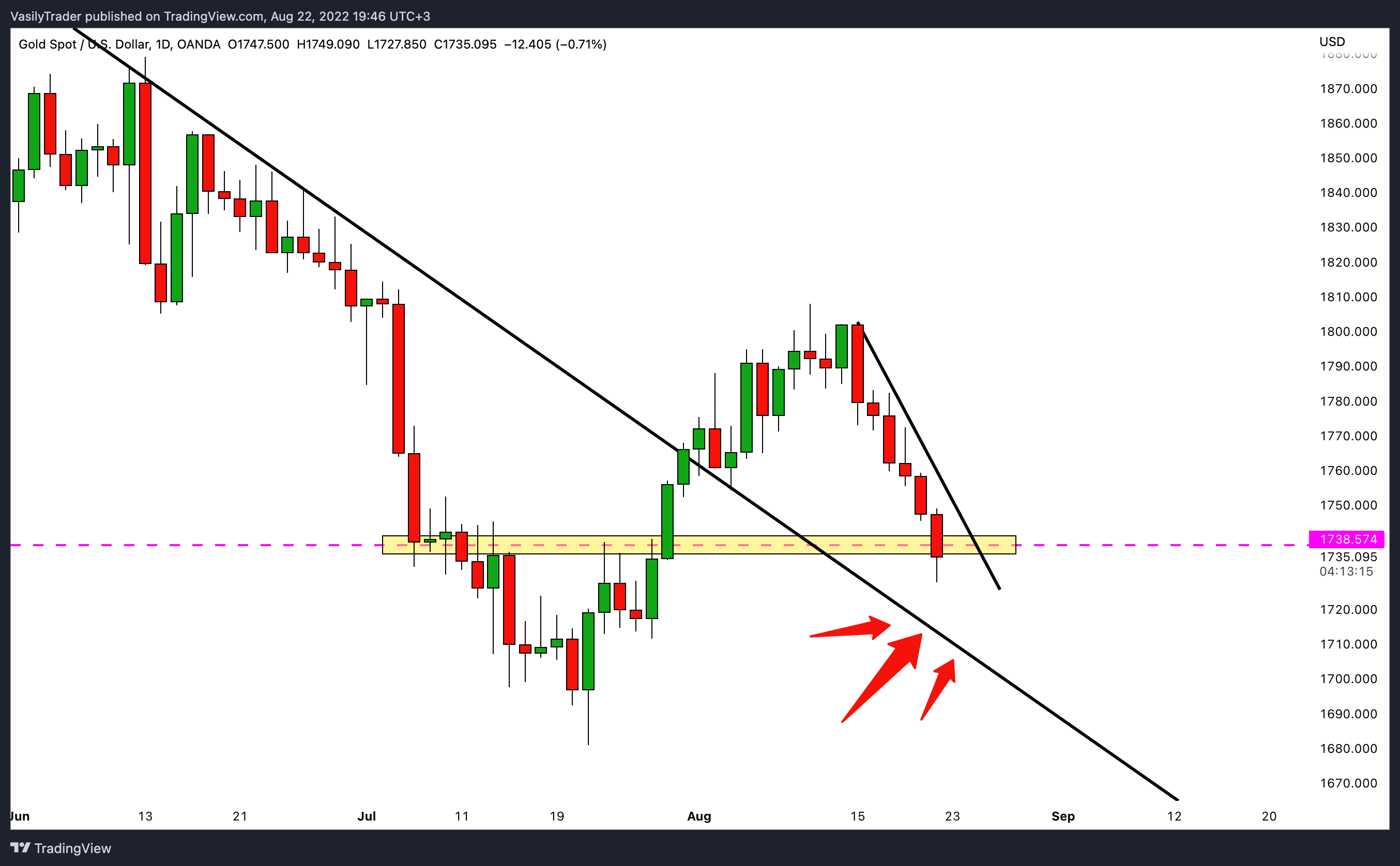OANDA:XAUUSD Chart Image by VasilyTrader