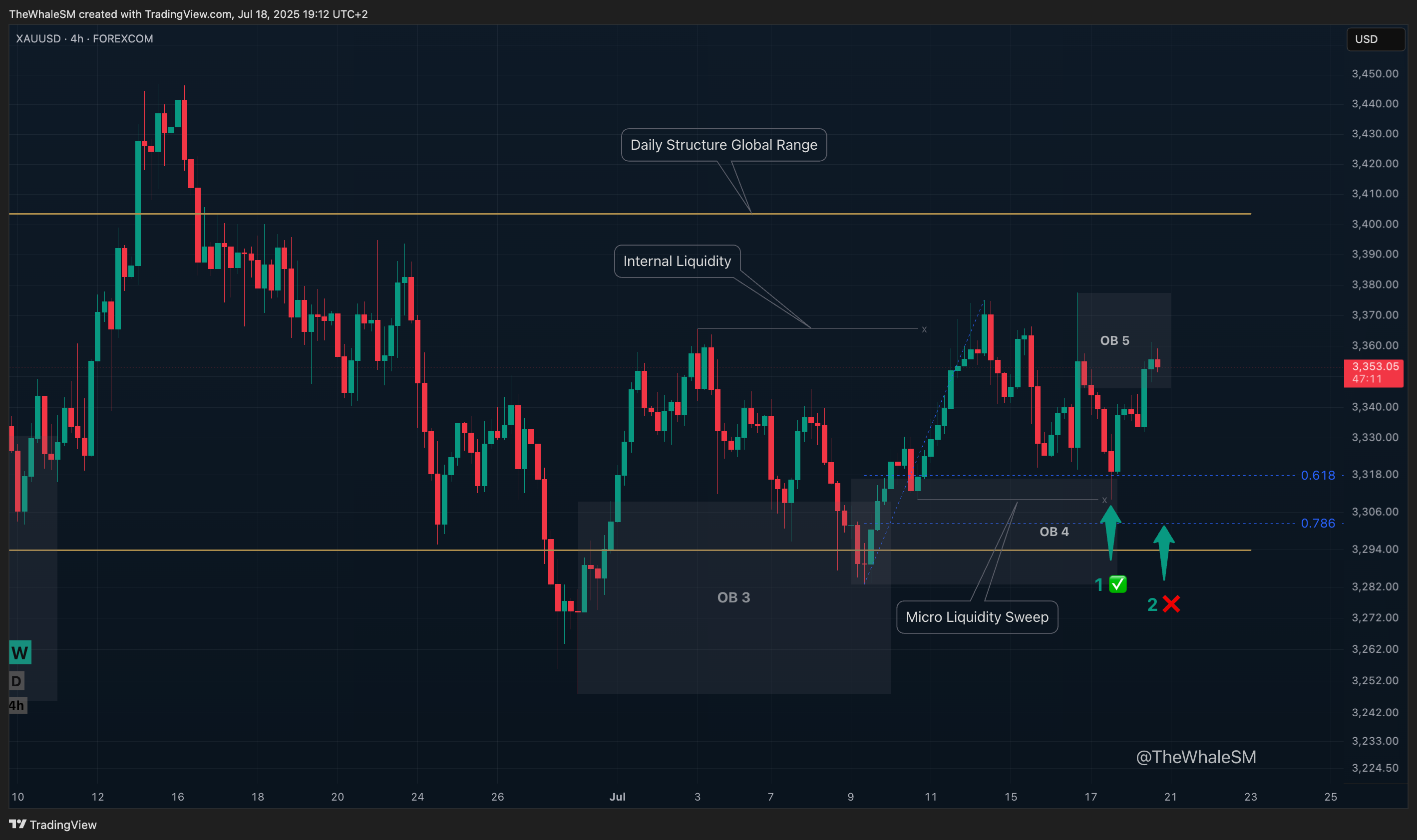 FOREXCOM:XAUUSD Chart Image by TheWhaleSM