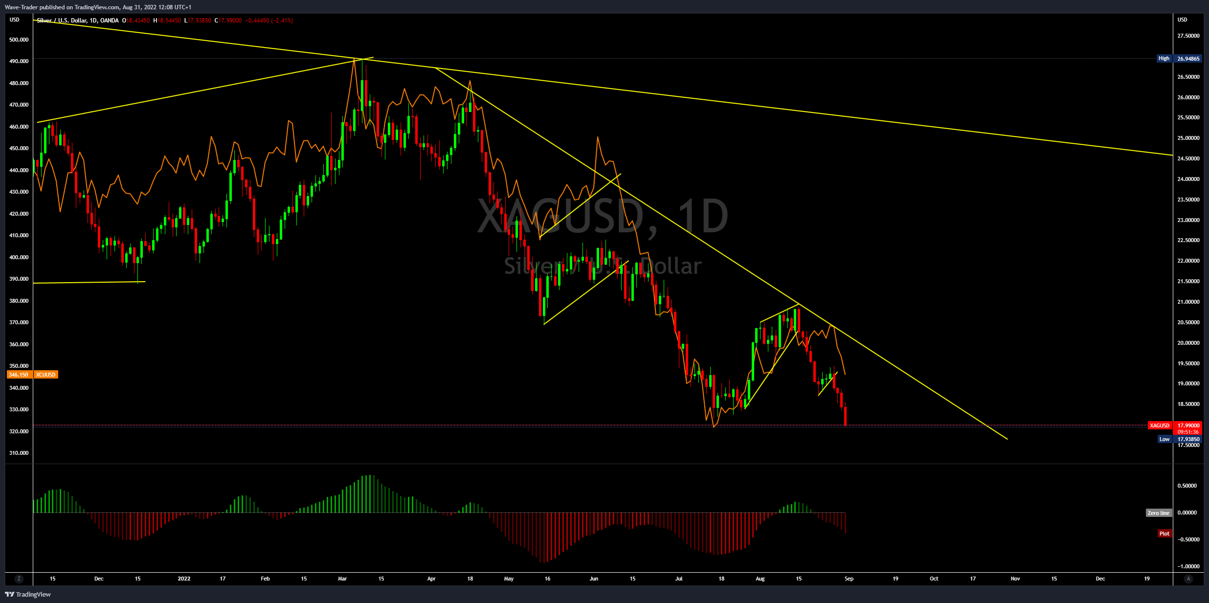 OANDA:XAGUSD Chart Image by Wave-Trader