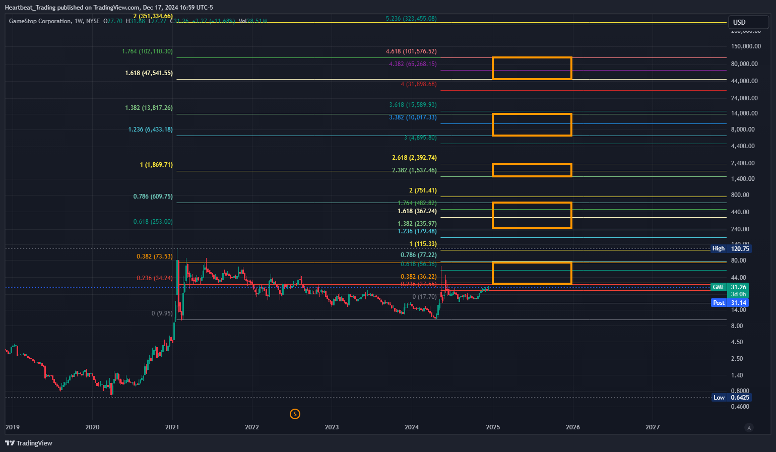 BATS:GME Chart Image by Heartbeat_Trading