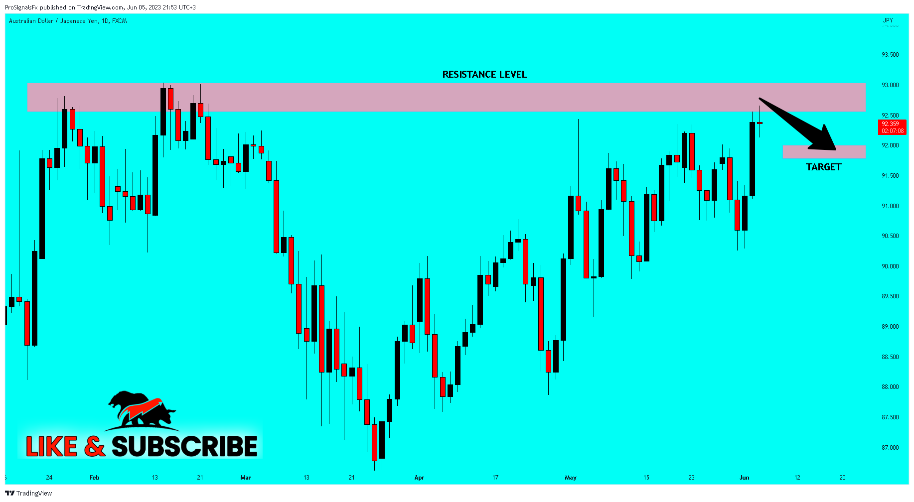 FX:AUDJPY Chart Image by ProSignalsFx