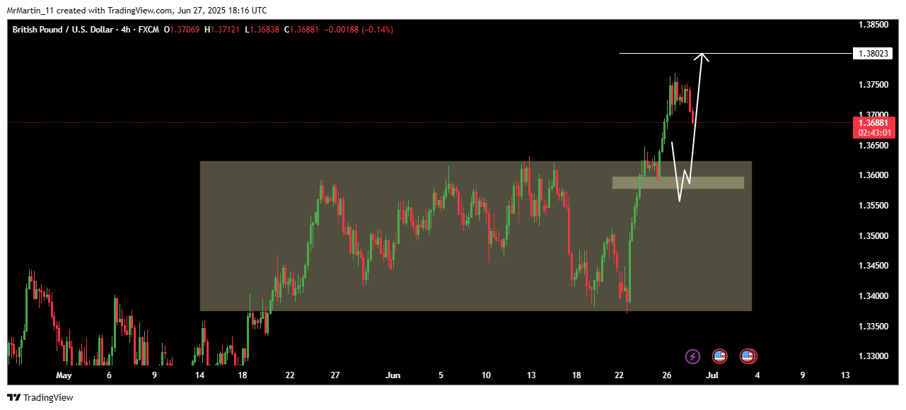 FX:GBPUSD Chart Image by MrMartin_11