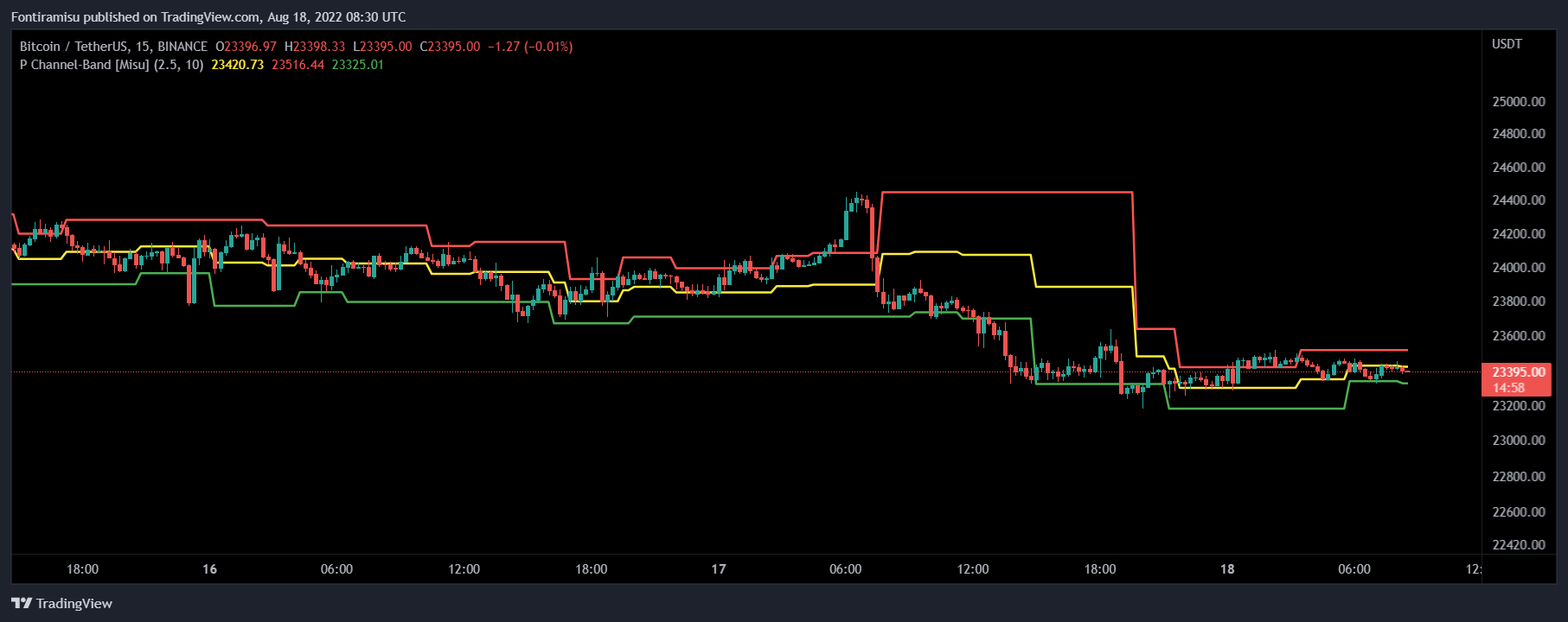 BINANCE:BTCUSDT Chart Image by Fontiramisu