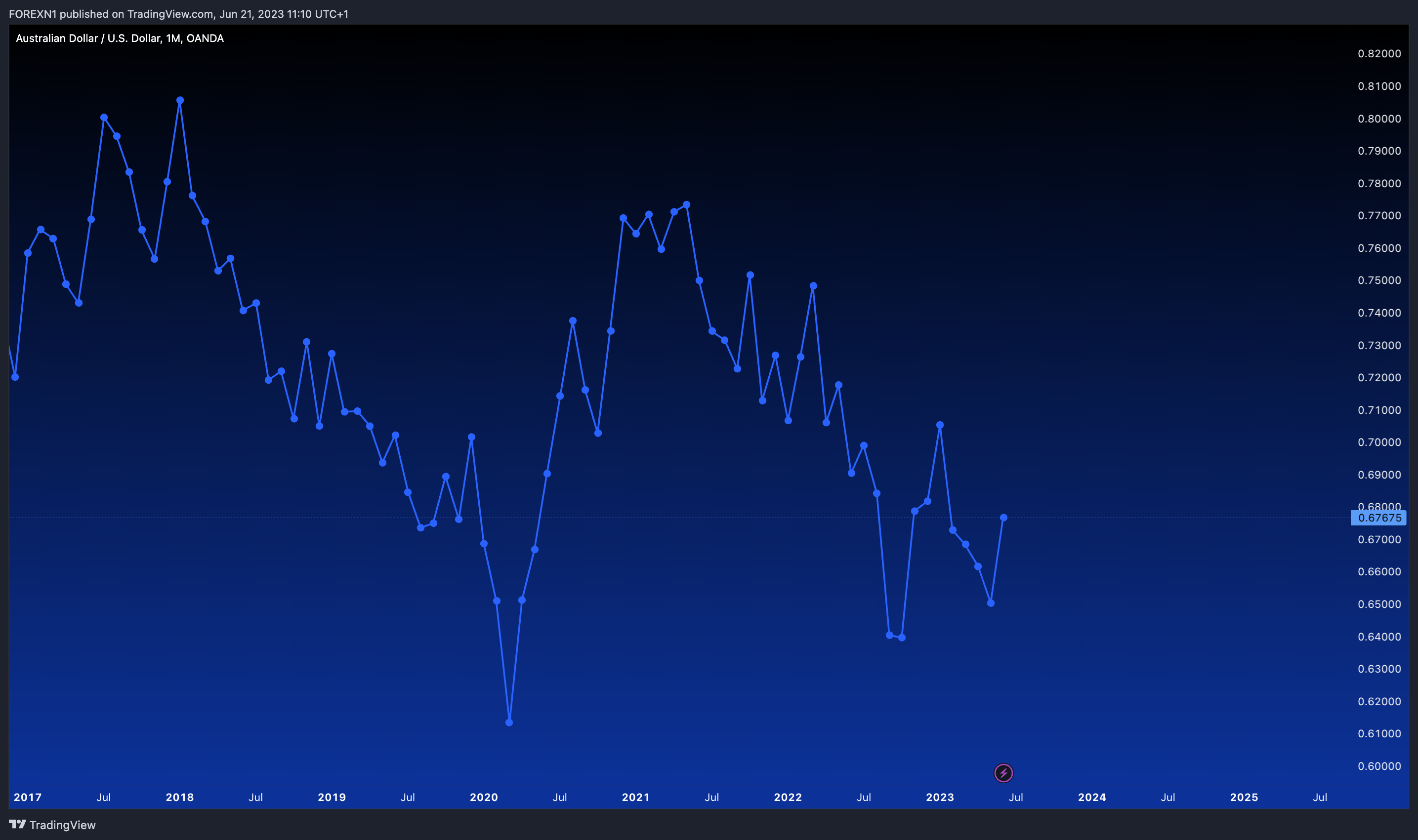 OANDA:AUDUSD Chart Image by FOREXN1