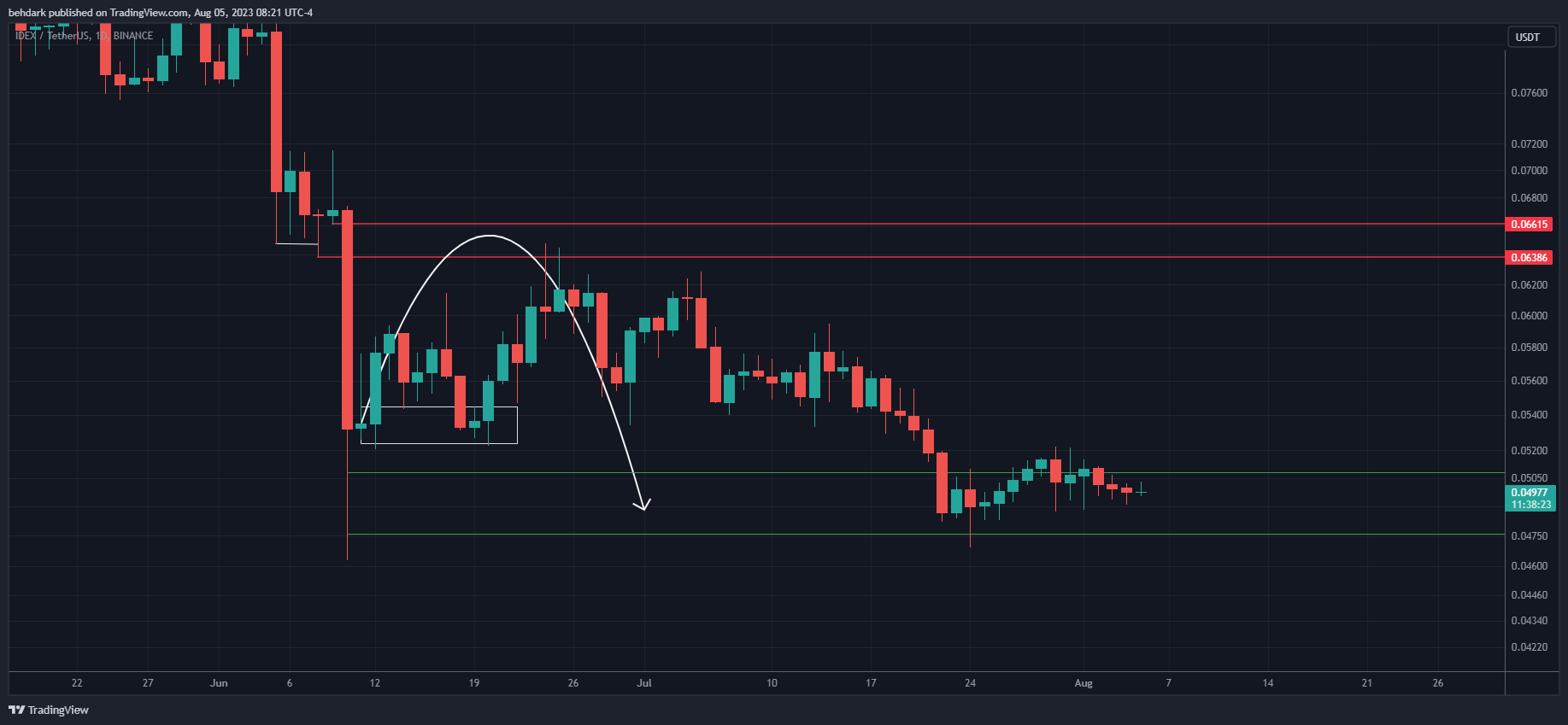 BINANCE:IDEXUSDT Chart Image by behdark