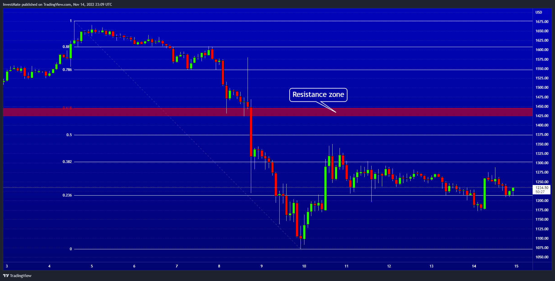 BITSTAMP:ETHUSD Chart Image by InvestMate