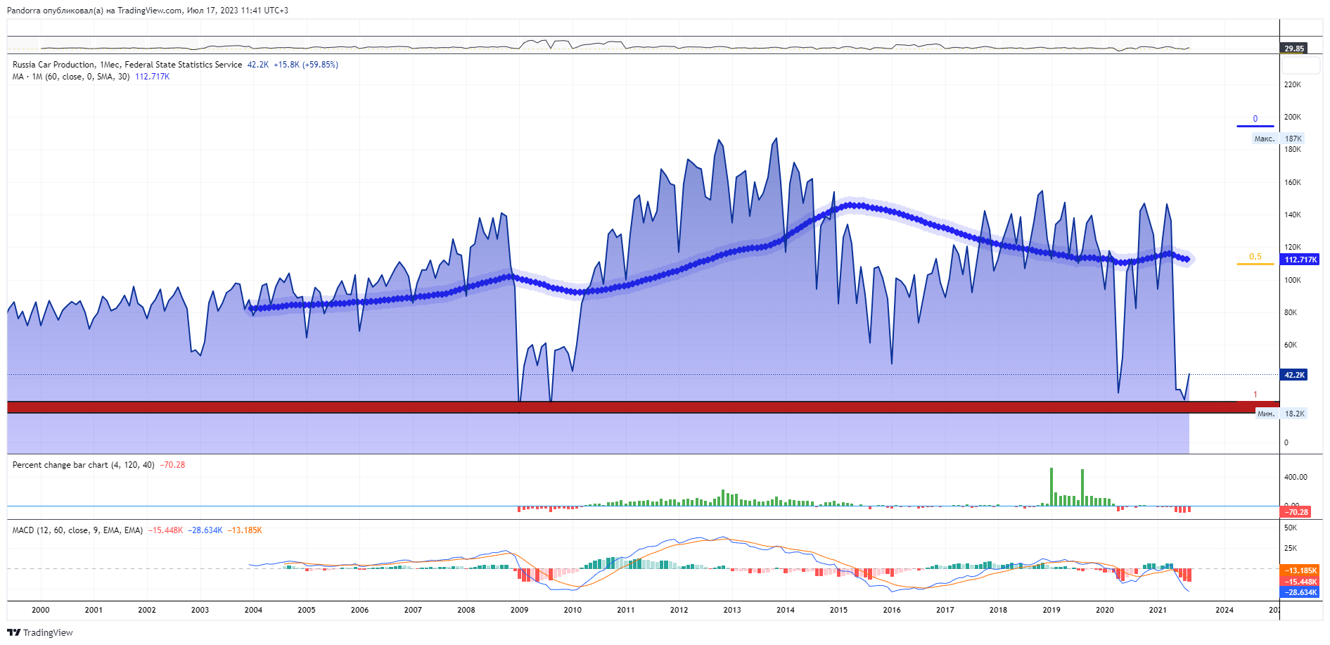 ECONOMICS:RUCAP Chart Image by PandorraResearch