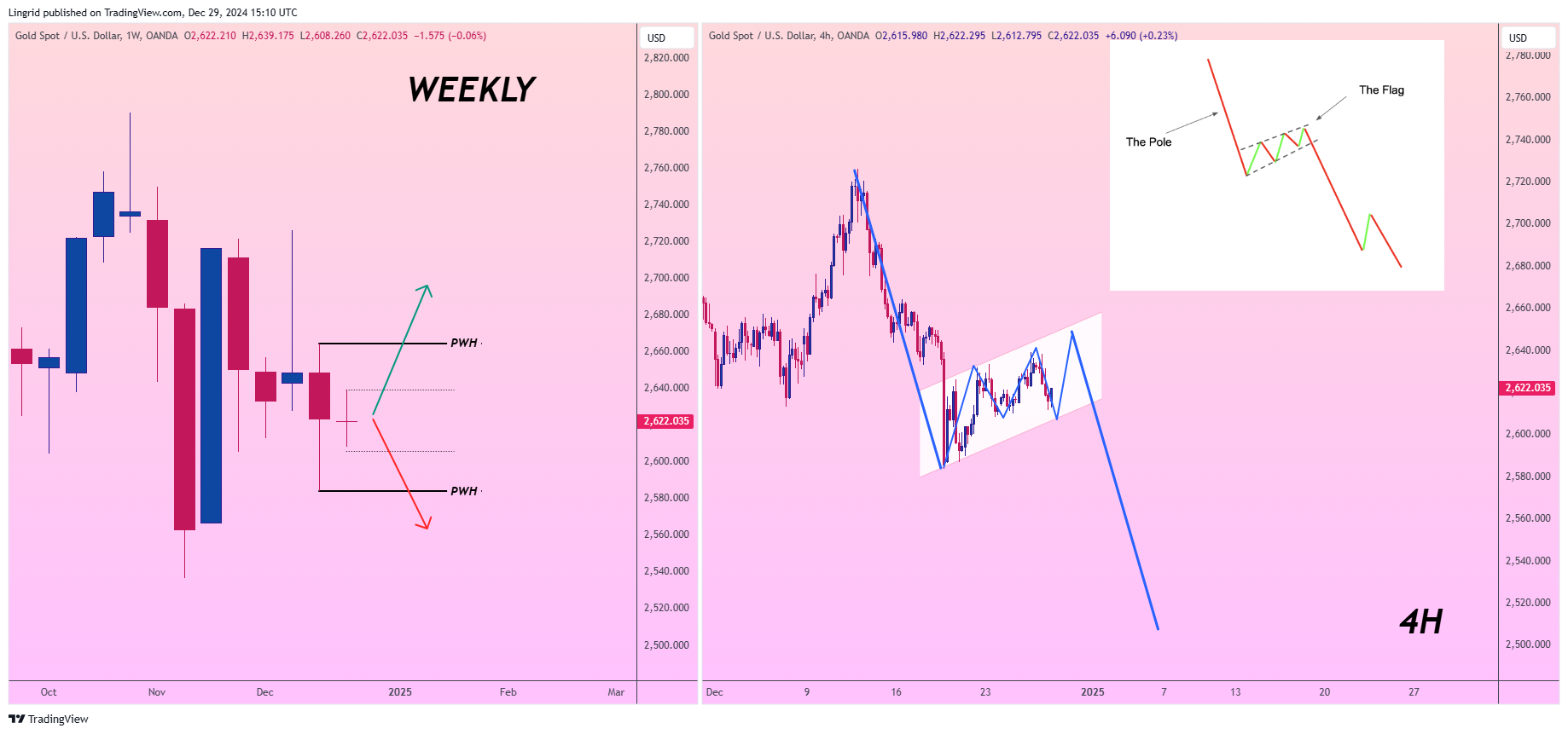 OANDA:XAUUSD Chart Image by Lingrid