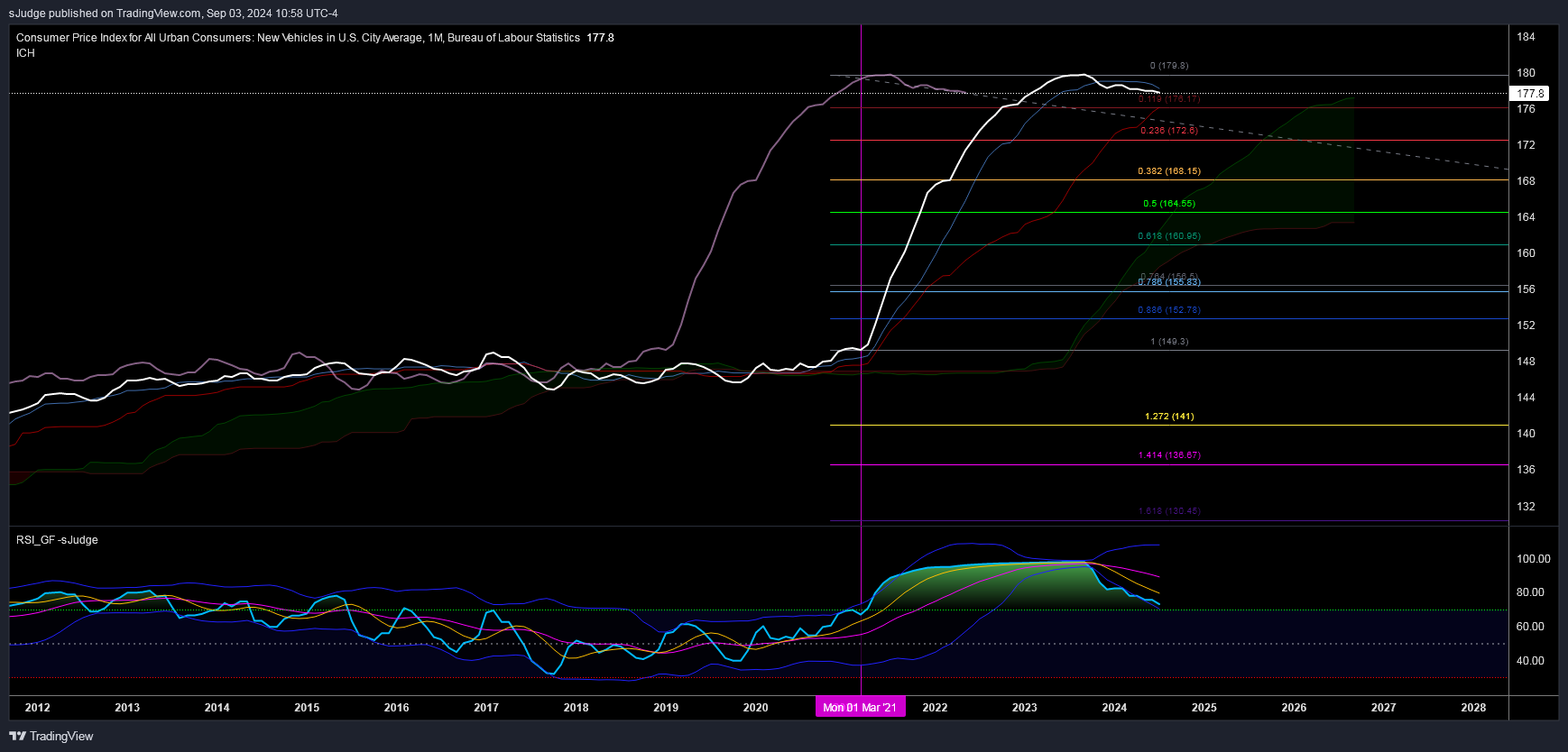 FRED:CUUR0000SETA01 Chart Image by sJudge