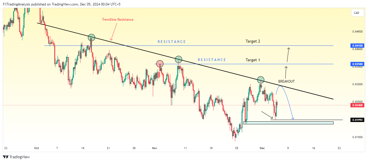 OANDA:NZDCAD Chart Image by FXTradingAnalysis