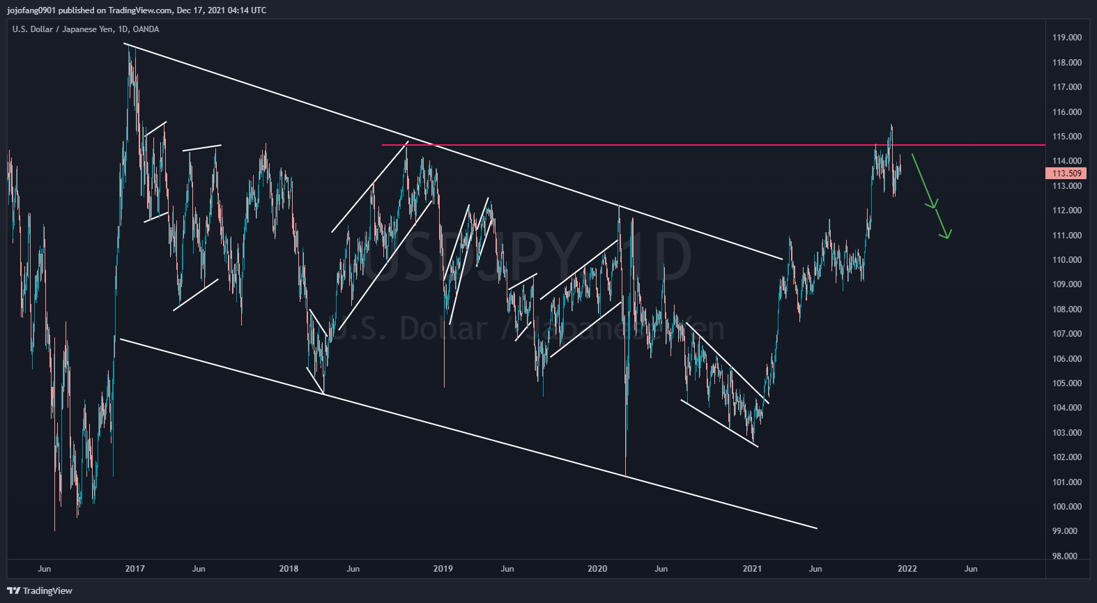 OANDA:USDJPY Chart Image by jojofang0901