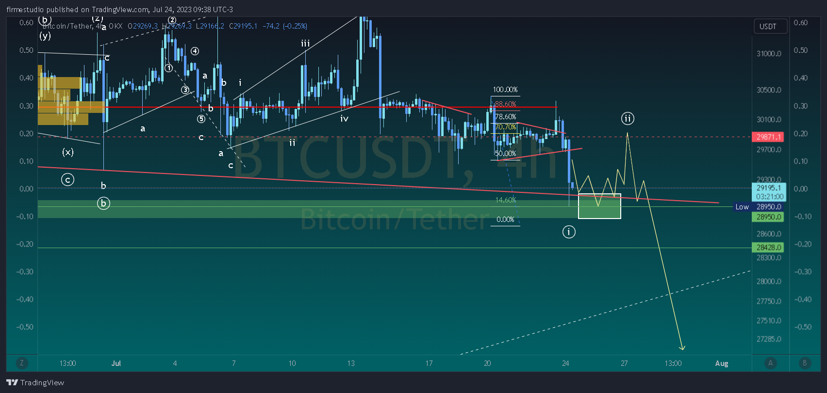 OKX:BTCUSDT Chart Image by firmestudio