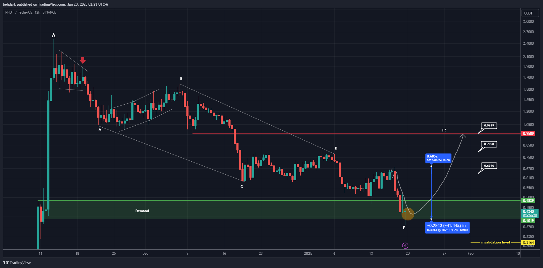 BINANCE:PNUTUSDT Chart Image by behdark