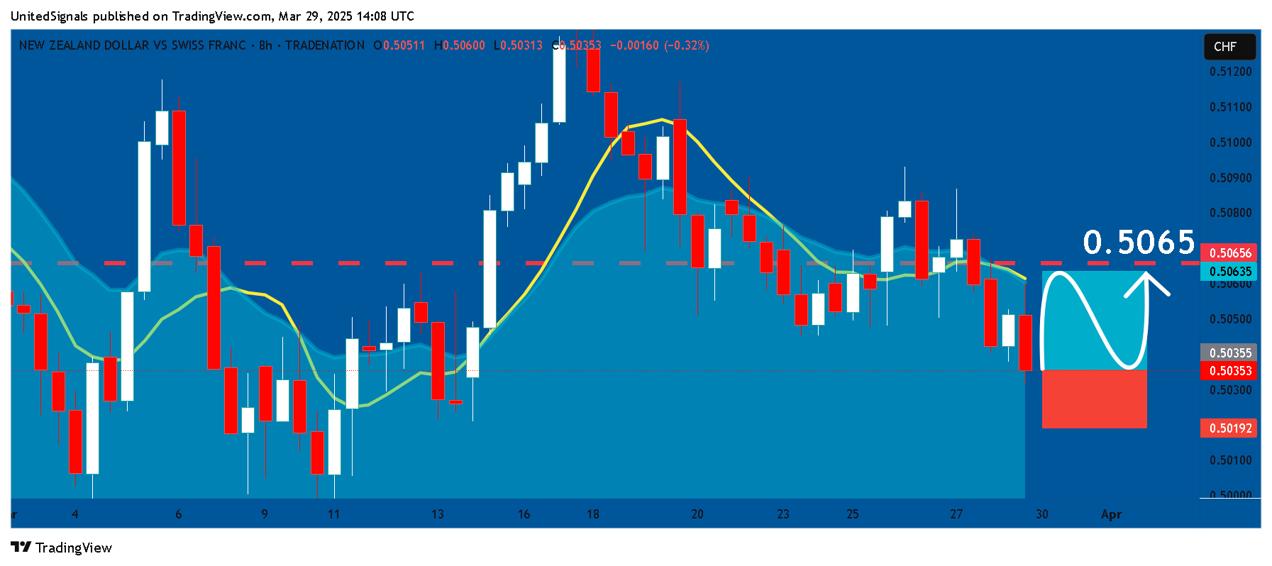 TRADENATION:NZDCHF Chart Image by UnitedSignals