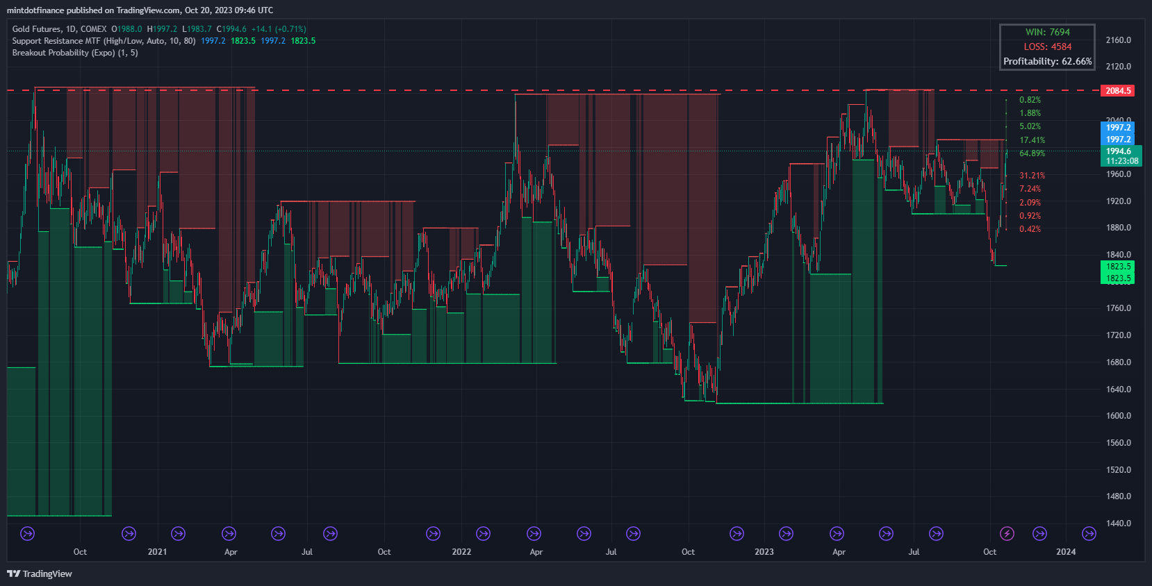 COMEX_DL:GC1! Chart Image by mintdotfinance