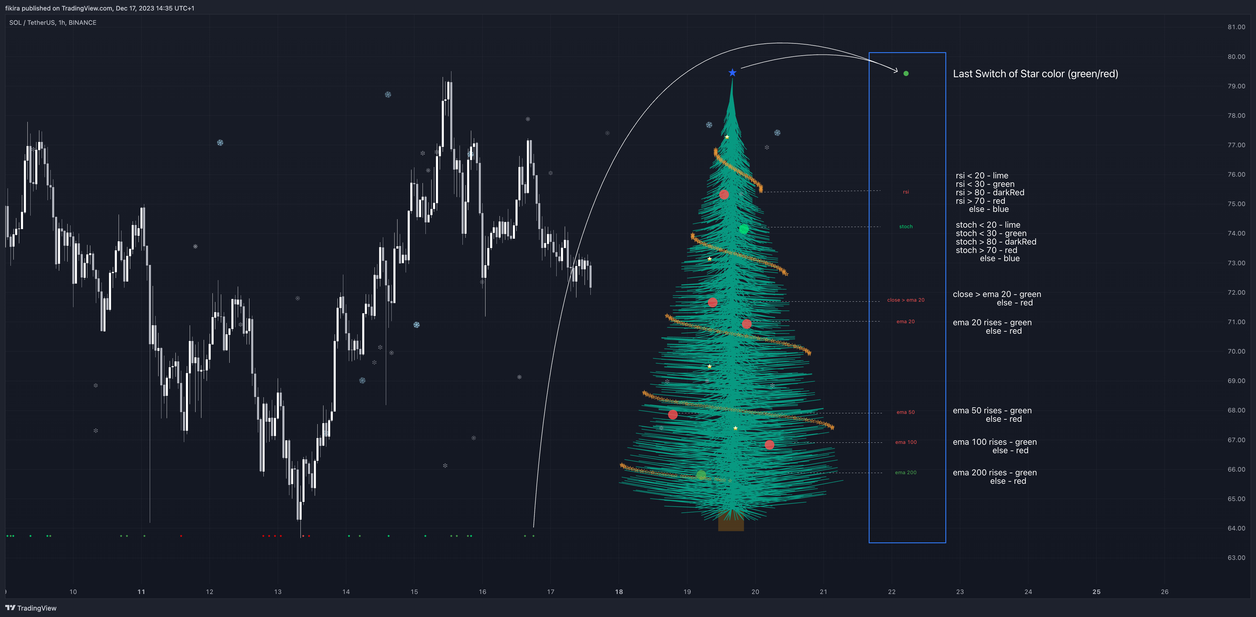 BINANCE:SOLUSDT Chart Image by fikira