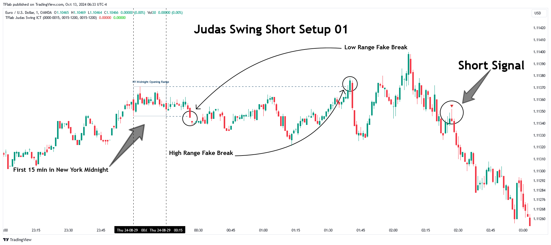 OANDA:EURUSD Chart Image by TFlab