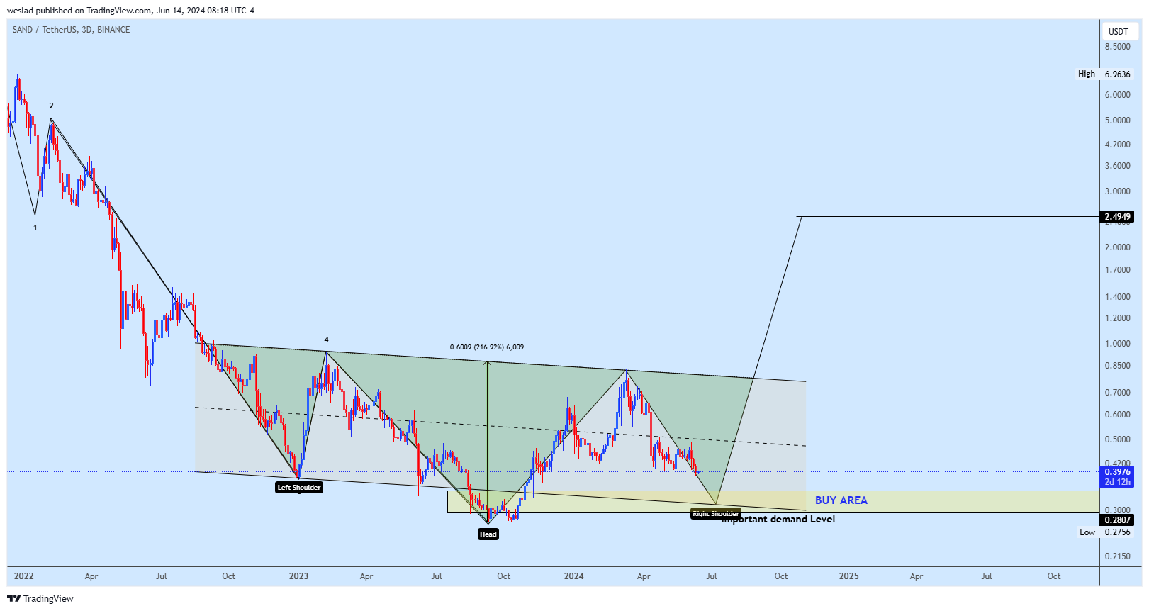 BINANCE:SANDUSDT Chart Image by weslad