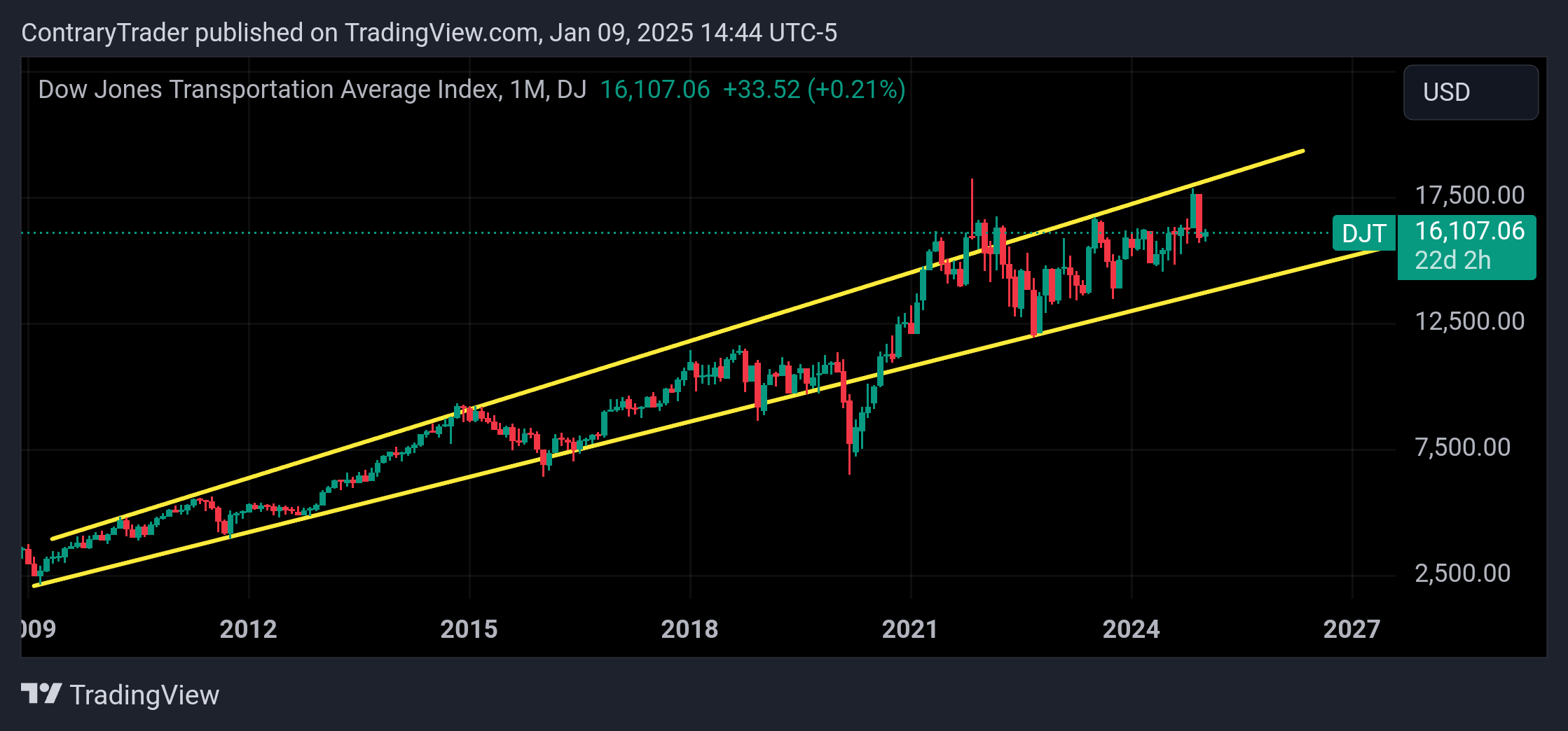 DJ:DJT Chart Image by ContraryTrader