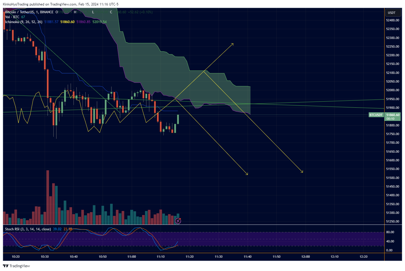 BINANCE:BTCUSDT Chart Image by KinkoHyoTrading