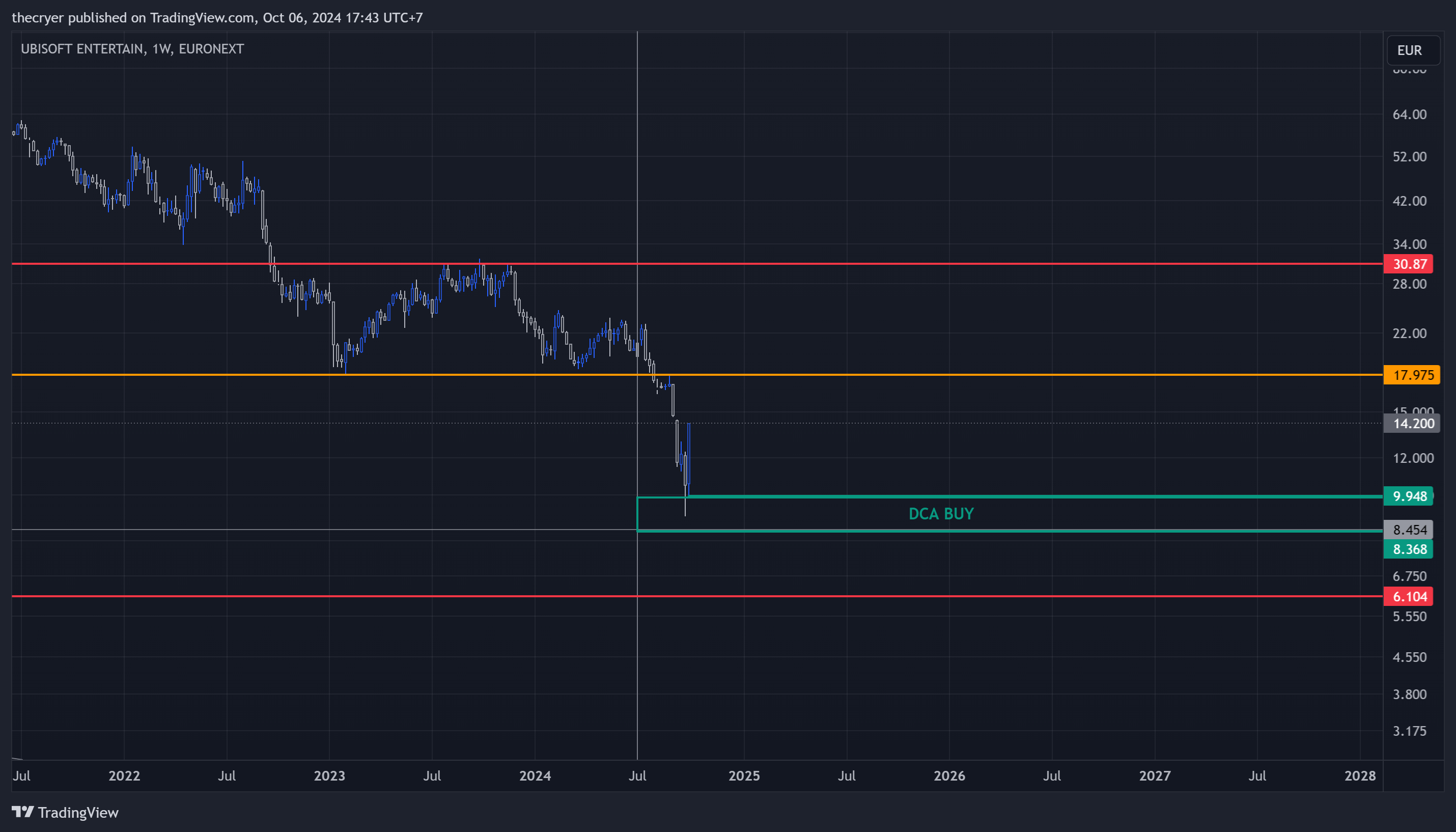 EURONEXT_DLY:UBI Chart Image by thecryer