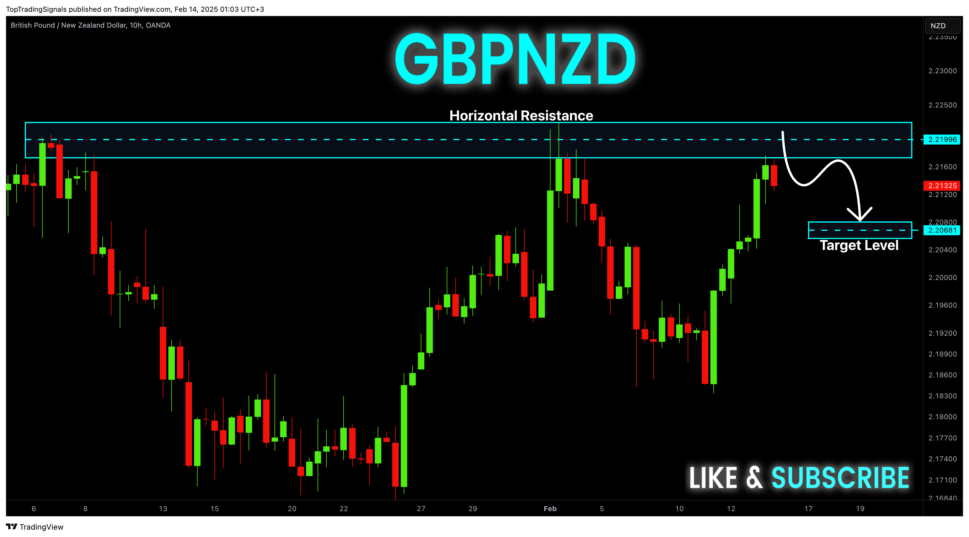 OANDA:GBPNZD Chart Image by TopTradingSignals