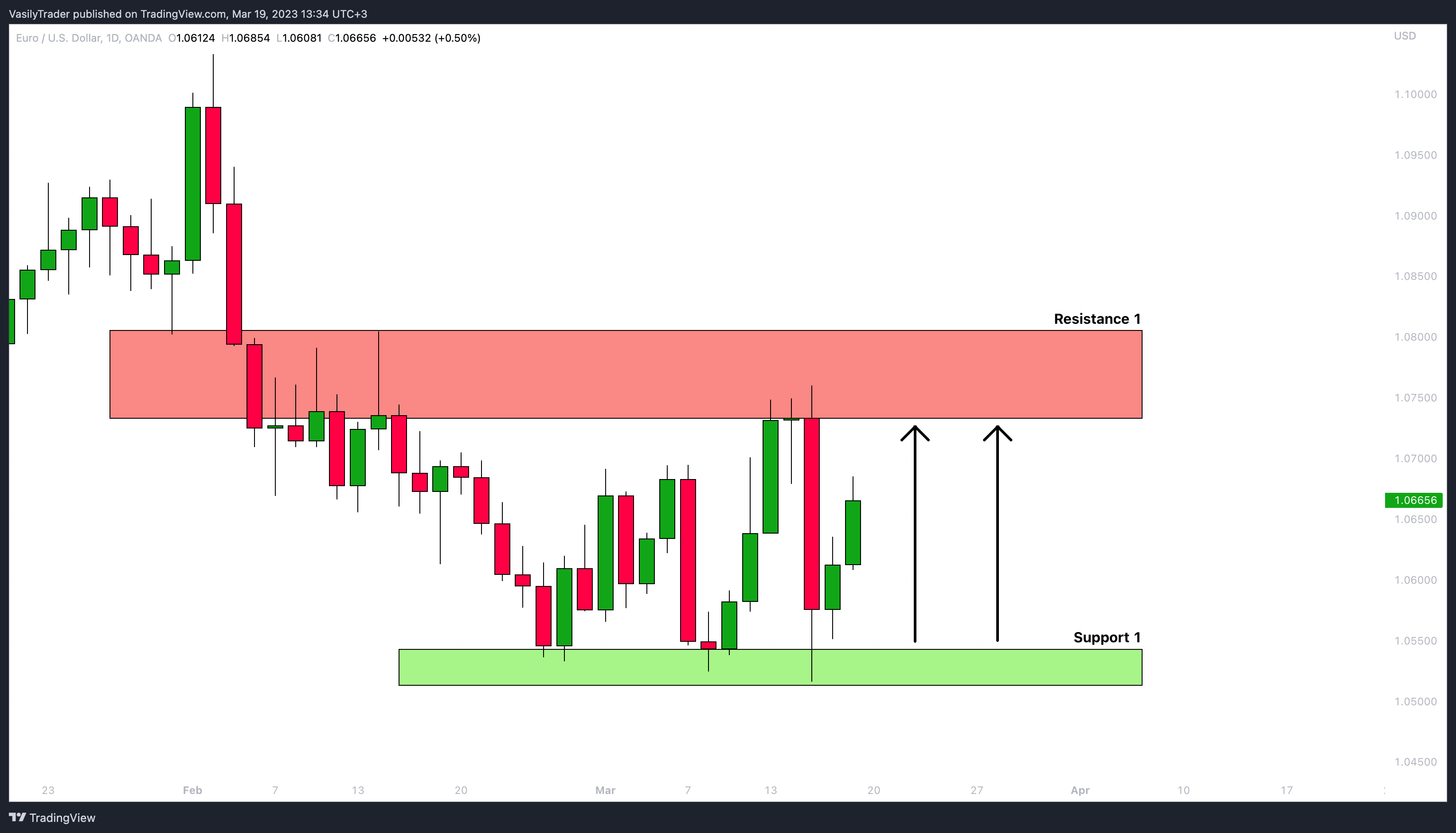 OANDA:EURUSD Chart Image by VasilyTrader