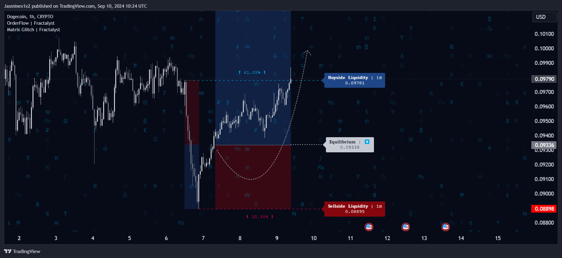 CRYPTO:DOGEUSD Chart Image by Jasminex1x2