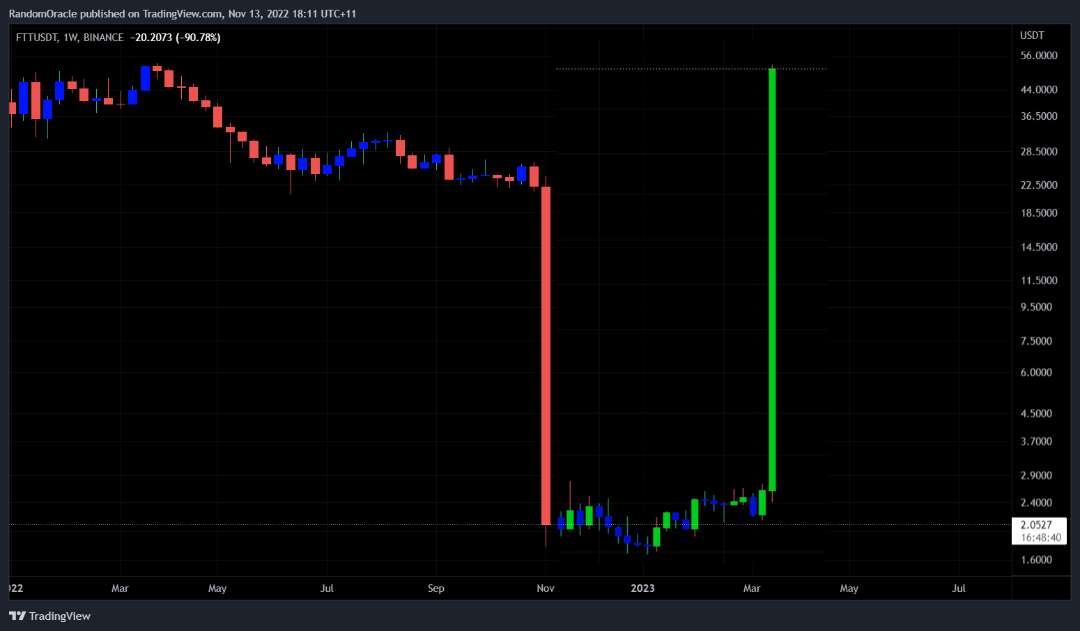 BINANCE:FTTUSDT Chart Image by RandomOracle