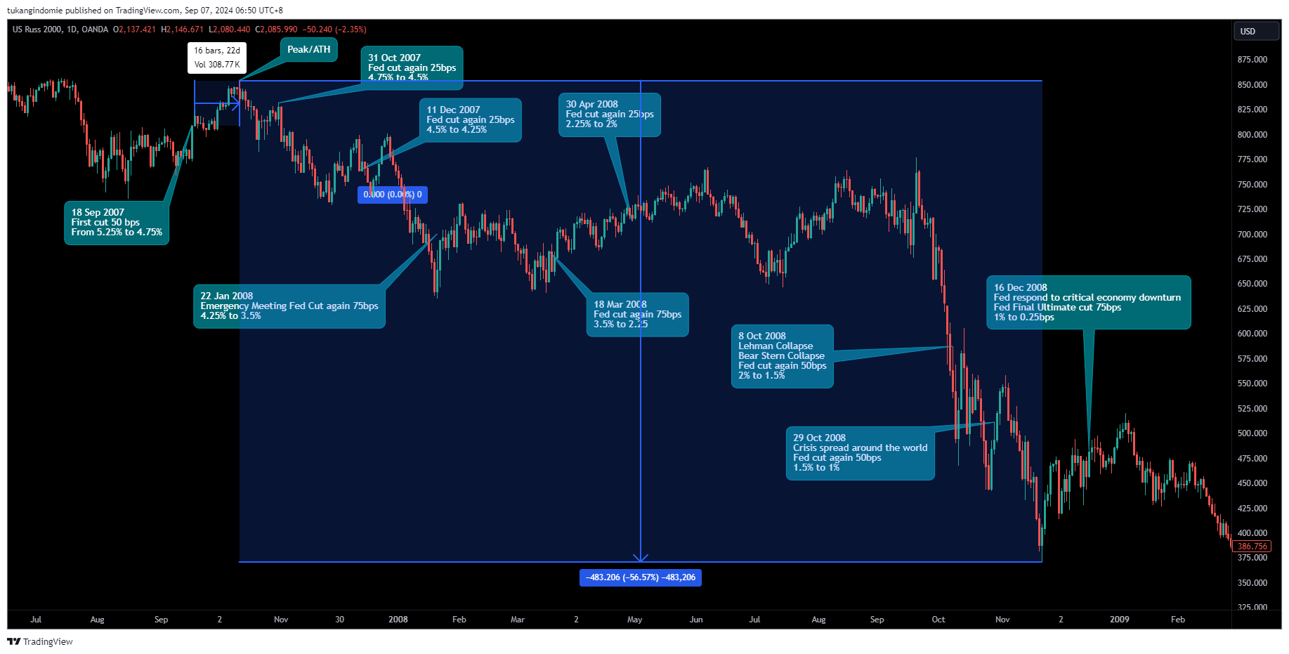 OANDA:US2000USD Chart Image by tukangindomie