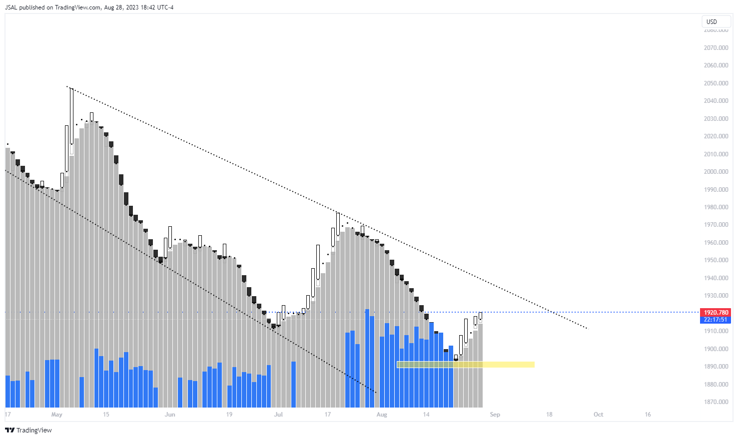 OANDA:XAUUSD Chart Image by JSAL
