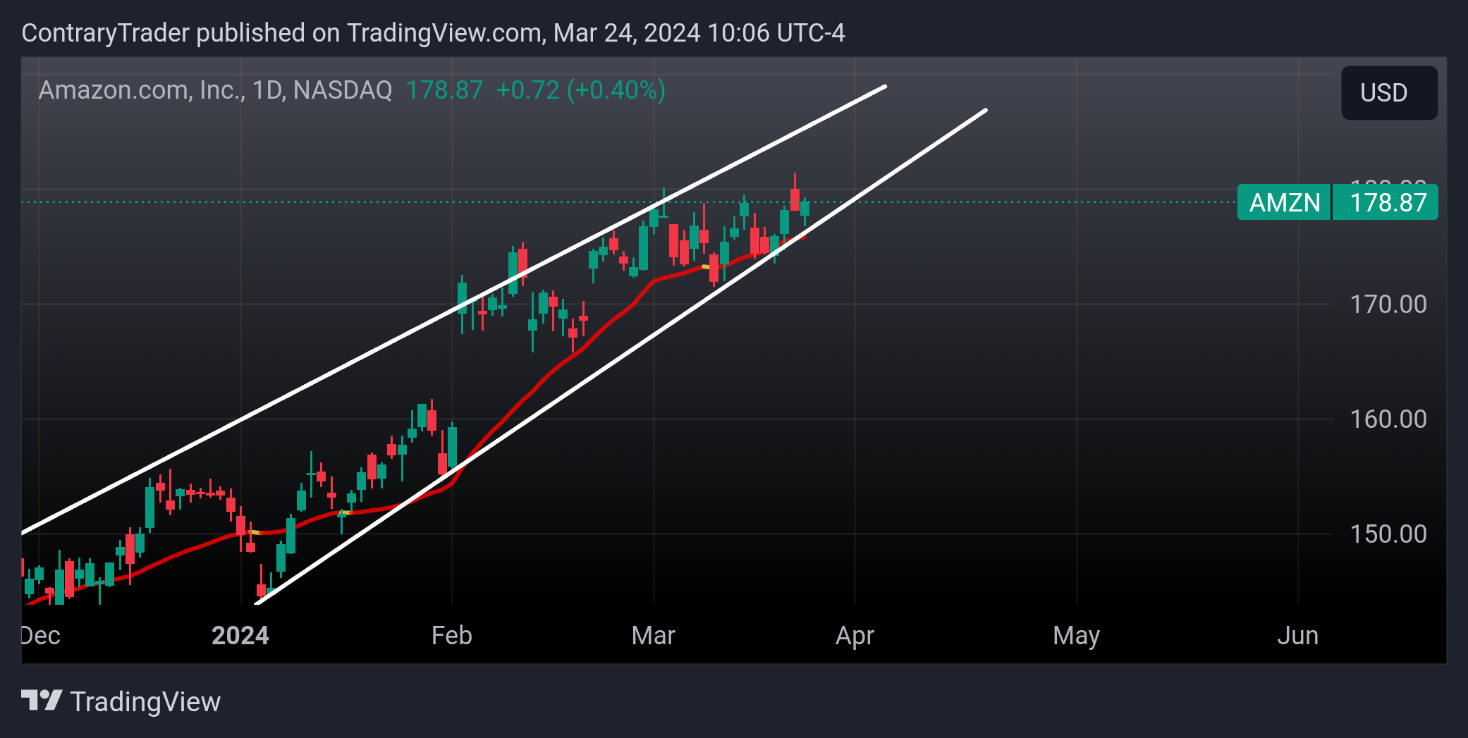 BATS:AMZN Chart Image by ContraryTrader