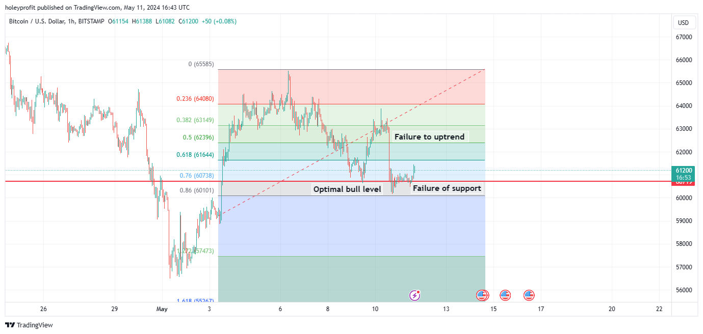 BITSTAMP:BTCUSD Chart Image by holeyprofit