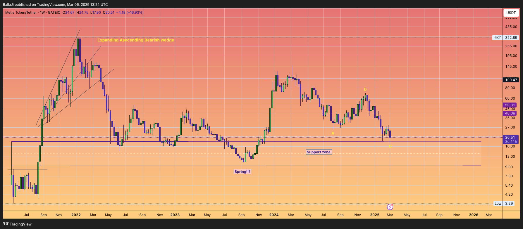 GATEIO:METISUSDT Chart Image by BallaJi